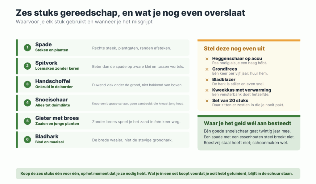 Zes stuks basisgereedschap met hun gebruik, naast een lijst van vijf dingen die je als beginner nog