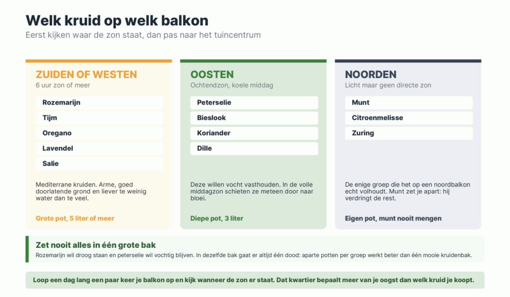Drie groepen kruiden ingedeeld naar zuidbalkon, oostbalkon en noordbalkon, met de bijbehorende
