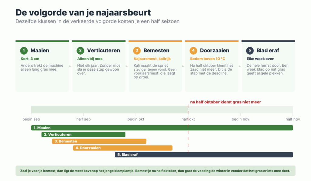 Vijf stappen op volgorde met daaronder een kalender van september tot november die laat zien