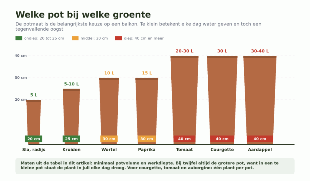Zeven potten op schaal naast elkaar, van vijf liter en twintig centimeter diep voor sla en radijs