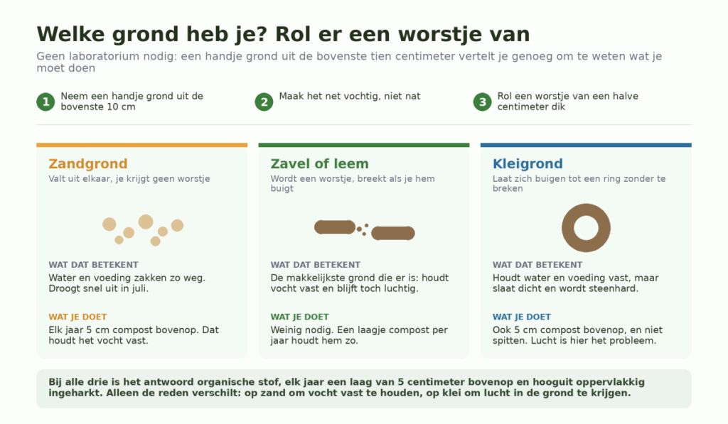 Drie uitkomsten van het rollen van een worstje vochtige grond: de grond valt uit elkaar